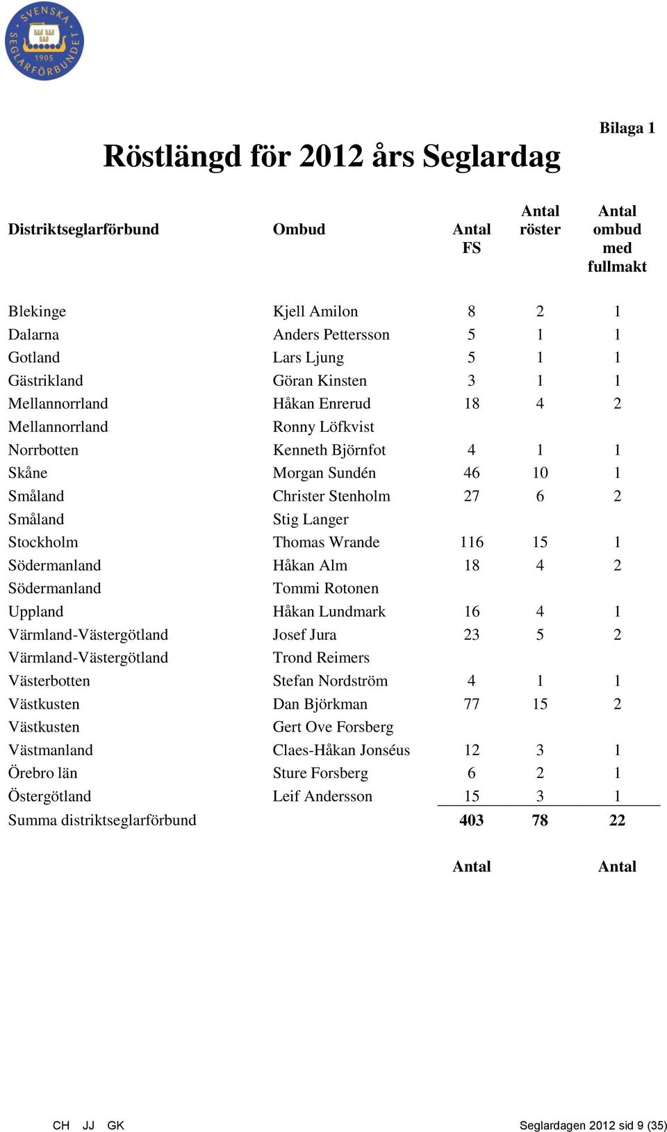 Småland Stig Langer Stockholm Thomas Wrande 116 15 1 Södermanland Håkan Alm 18 4 2 Södermanland Tommi Rotonen Uppland Håkan Lundmark 16 4 1 Värmland-Västergötland Josef Jura 23 5 2