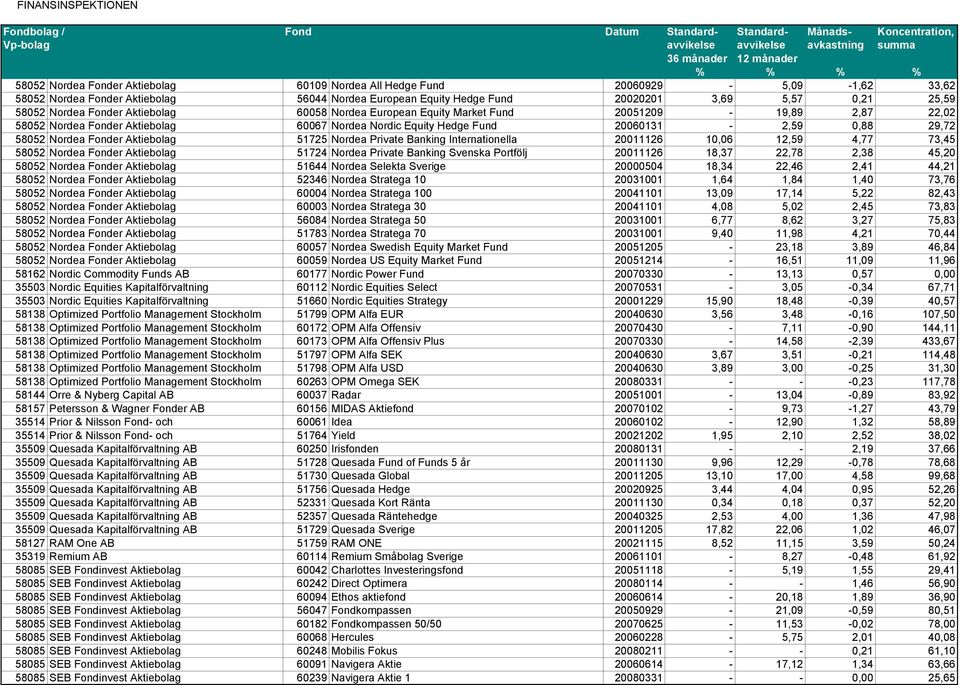 Aktiebolag 51725 Nordea Private Banking Internationella 20011126 10,06 12,59 4,77 73,45 58052 Nordea Fonder Aktiebolag 51724 Nordea Private Banking Svenska Portfölj 20011126 18,37 22,78 2,38 45,20