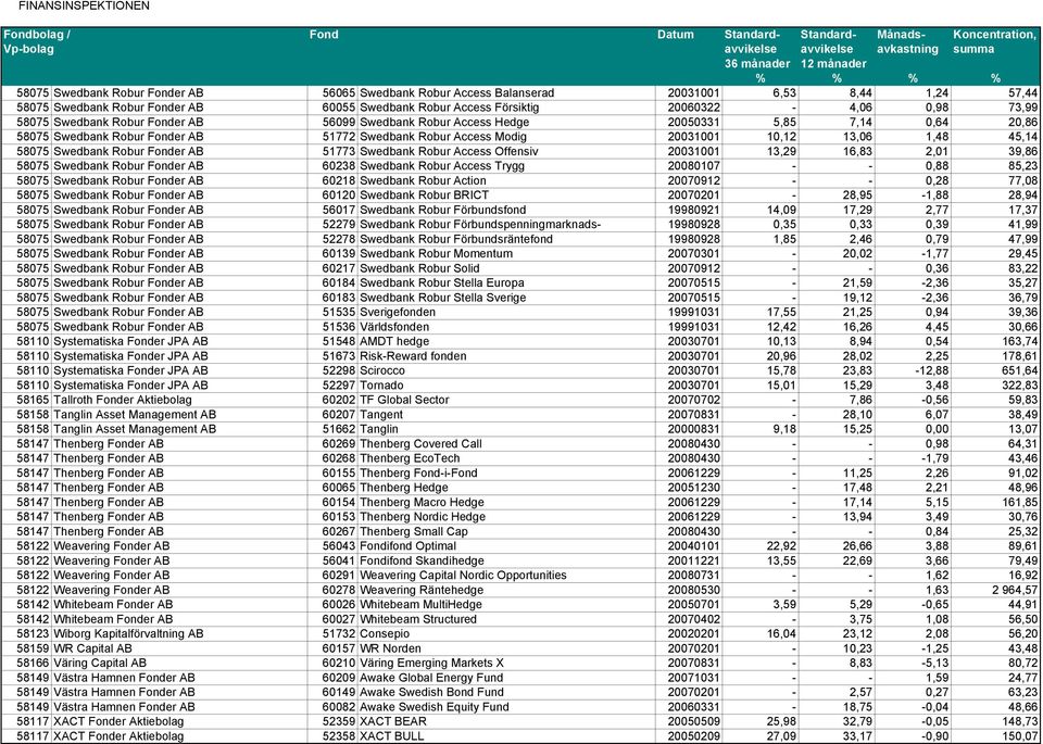 Swedbank Robur Fonder AB 51773 Swedbank Robur Access Offensiv 20031001 13,29 16,83 2,01 39,86 58075 Swedbank Robur Fonder AB 60238 Swedbank Robur Access Trygg 20080107 - - 0,88 85,23 58075 Swedbank