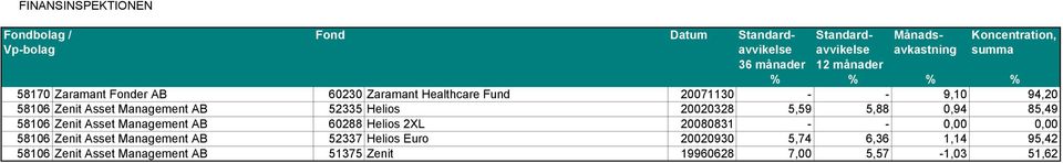 60288 Helios 2XL 20080831 - - 0,00 0,00 58106 Zenit Asset Management AB 52337 Helios Euro
