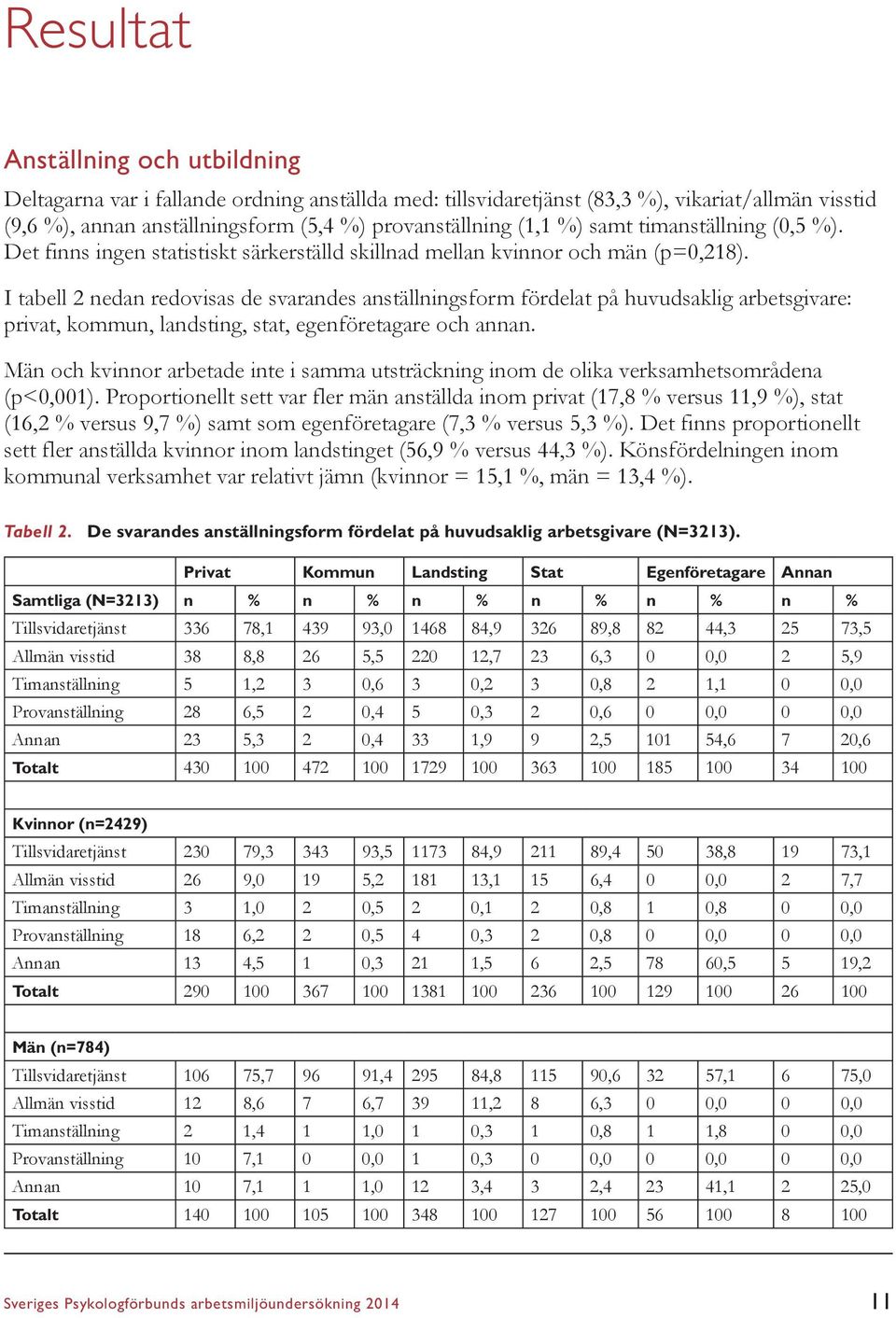 I tabell 2 nedan redovisas de svarandes anställningsform fördelat på huvudsaklig arbetsgivare: privat, kommun, landsting, stat, egenföretagare och annan.