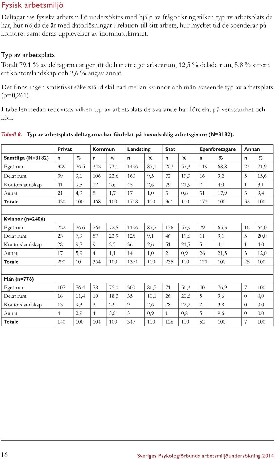 Typ av arbetsplats Totalt 79,1 % av deltagarna anger att de har ett eget arbetsrum, 12,5 % delade rum, 5,8 % sitter i ett kontorslandskap och 2,6 % angav annat.