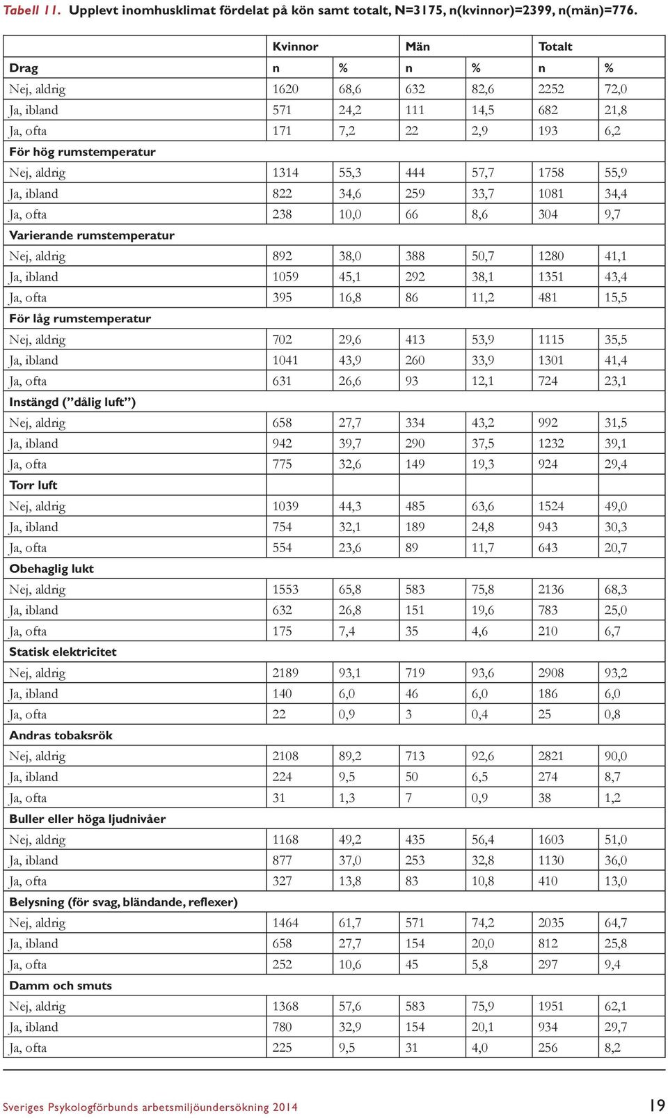 57,7 1758 55,9 Ja, ibland 822 34,6 259 33,7 1081 34,4 Ja, ofta 238 10,0 66 8,6 304 9,7 Varierande rumstemperatur Nej, aldrig 892 38,0 388 50,7 1280 41,1 Ja, ibland 1059 45,1 292 38,1 1351 43,4 Ja,