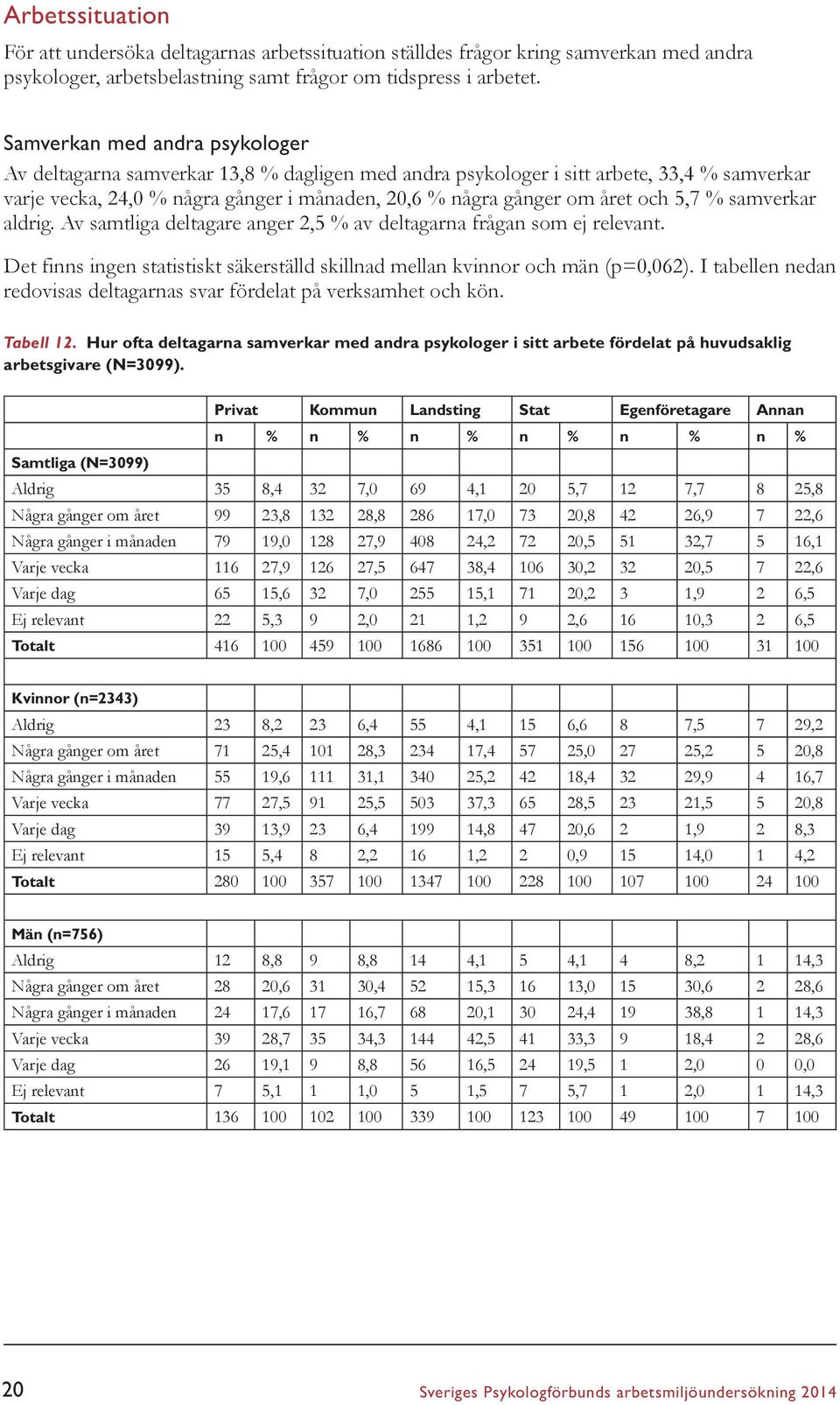 5,7 % samverkar aldrig. Av samtliga deltagare anger 2,5 % av deltagarna frågan som ej relevant. Det finns ingen statistiskt säkerställd skillnad mellan kvinnor och män (p=0,062).