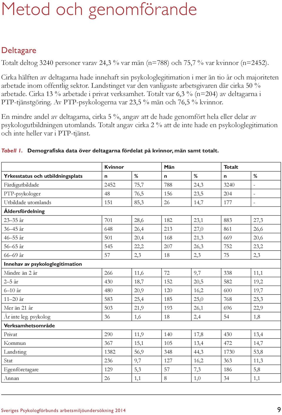 Cirka 13 % arbetade i privat verksamhet. Totalt var 6,3 % (n=204) av deltagarna i PTP-tjänstgöring. Av PTP-psykologerna var 23,5 % män och 76,5 % kvinnor.