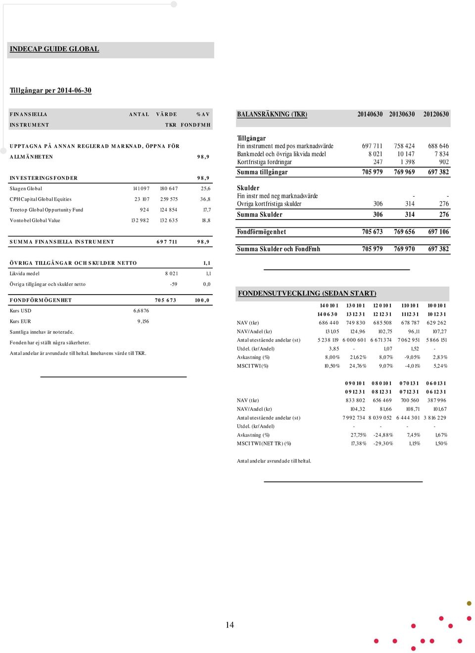 982 132 635 18,8 S U M M A F IN A N S IELLA IN S TR U M EN T 6 9 7 7 11 9 8,9 BALANSRÄKNING (TKR) 20140630 20130630 20120630 Tillgångar Fin instrument med pos marknadsvärde 697 711 758 424 688 646