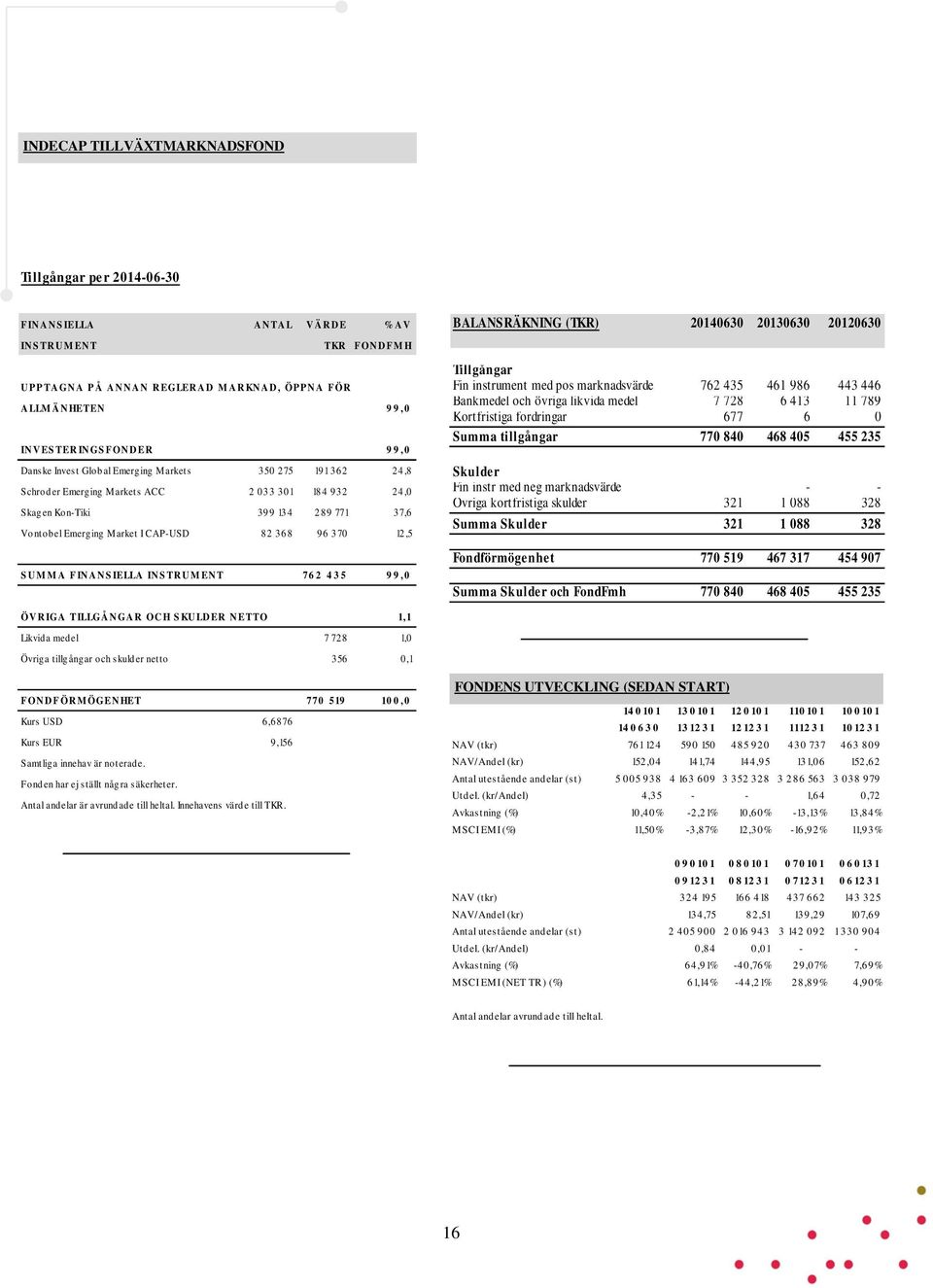 399 134 289 771 37,6 Vontobel Emerging Market I CAP-USD 82 368 96 370 12,5 S UM MA FINANS IELLA INS TRUMENT 76 2 4 3 5 9 9,0 Tillgångar Fin instrument med pos marknadsvärde 762 435 461 986 443 446