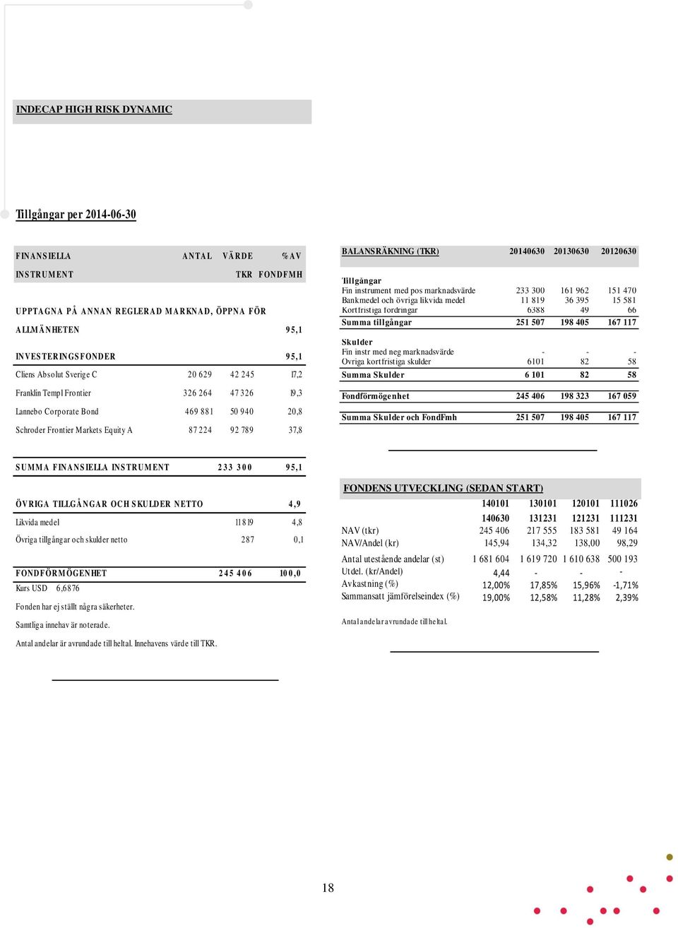 224 92 789 37,8 BALANSRÄKNING (TKR) 20140630 20130630 20120630 Tillgångar Fin instrument med pos marknadsvärde 233 300 161 962 151 470 Bankmedel och övriga likvida medel 11 819 36 395 15 581