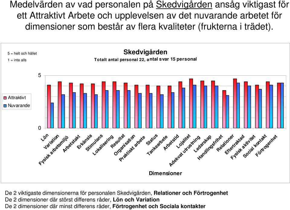 = helt och hållet 1 = inte alls Skedvigården Totalt antal personal 22, antal svar 1 personal De 2 viktigaste