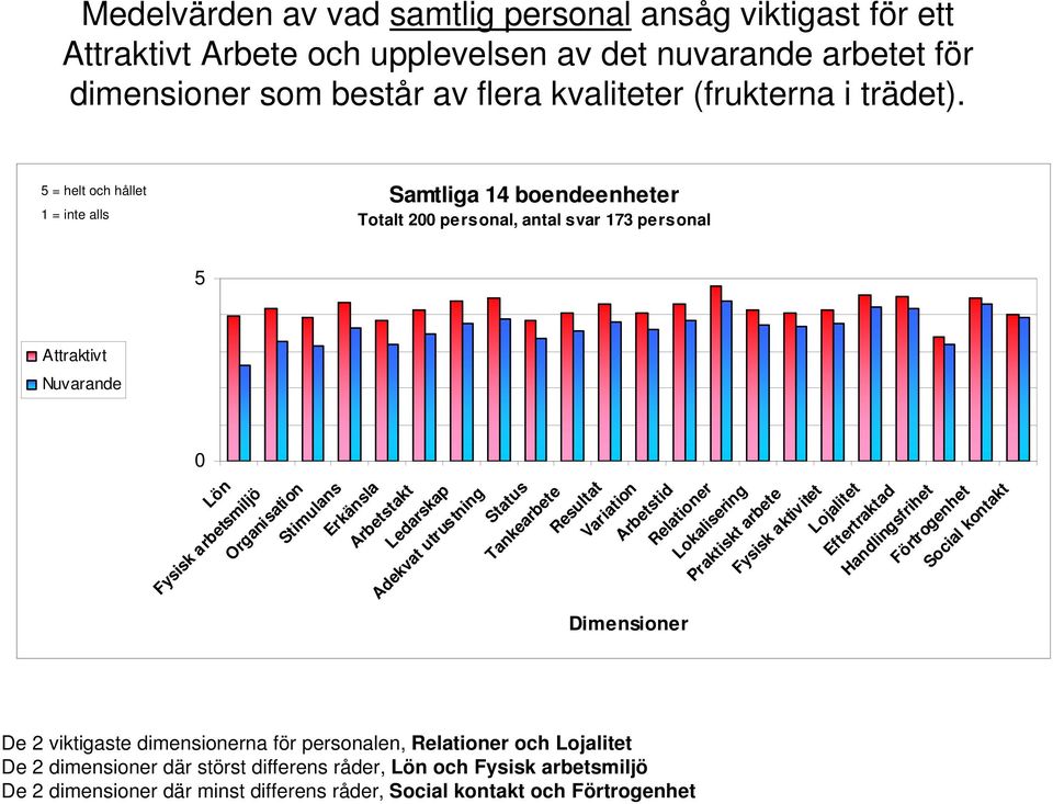 = helt och hållet 1 = inte alls Samtliga 14 boendeenheter Totalt 2 personal, antal svar 173 personal De 2