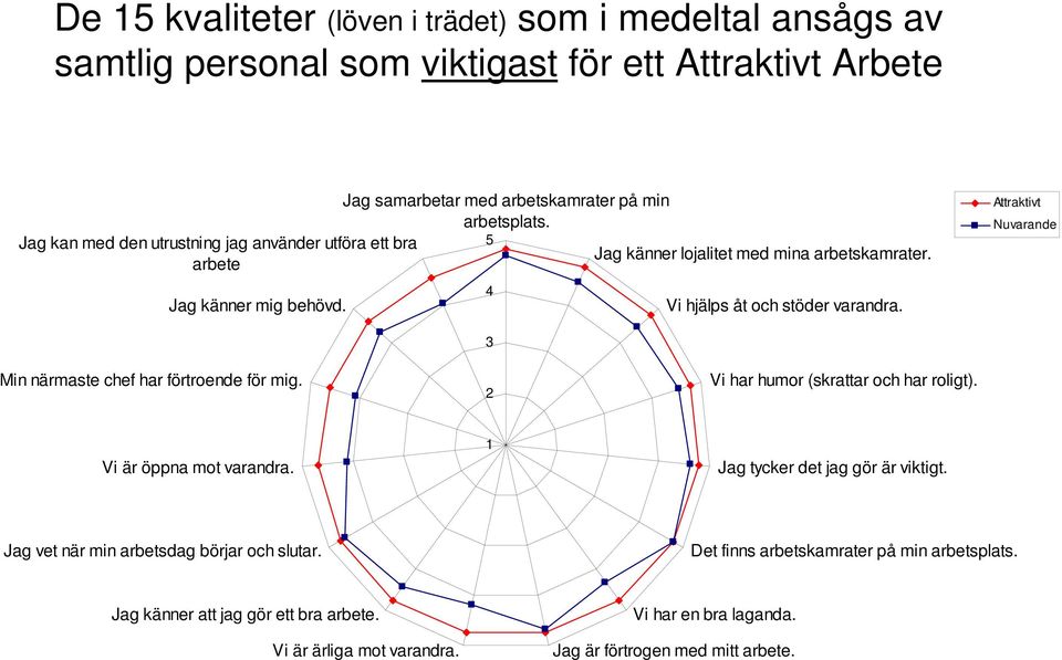 Min närmaste chef har förtroende för mig. 3 2 Vi har humor (skrattar och har roligt). Vi är öppna mot varandra. 1 Jag tycker det jag gör är viktigt.