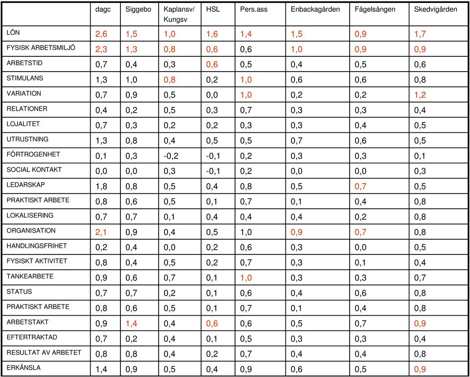 1,,2,2 1,2 RELATIONER,4,2,,3,7,3,3,4 LOJALITET,7,3,2,2,3,3,4, UTRUSTNING 1,3,8,4,,,7,6, FÖRTROGENHET,1,3 -,2 -,1,2,3,3,1 SOCIAL KONTAKT,,,3 -,1,2,,,3 LEDARSKAP 1,8,8,,4,8,,7, PRAKTISKT