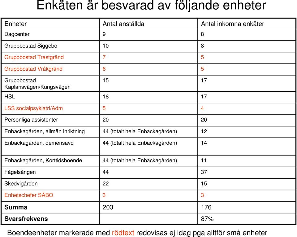 inriktning 44 (totalt hela Enbackagården) 12 Enbackagården, demensavd 44 (totalt hela Enbackagården) 14 Enbackagården, Korttidsboende 44 (totalt hela