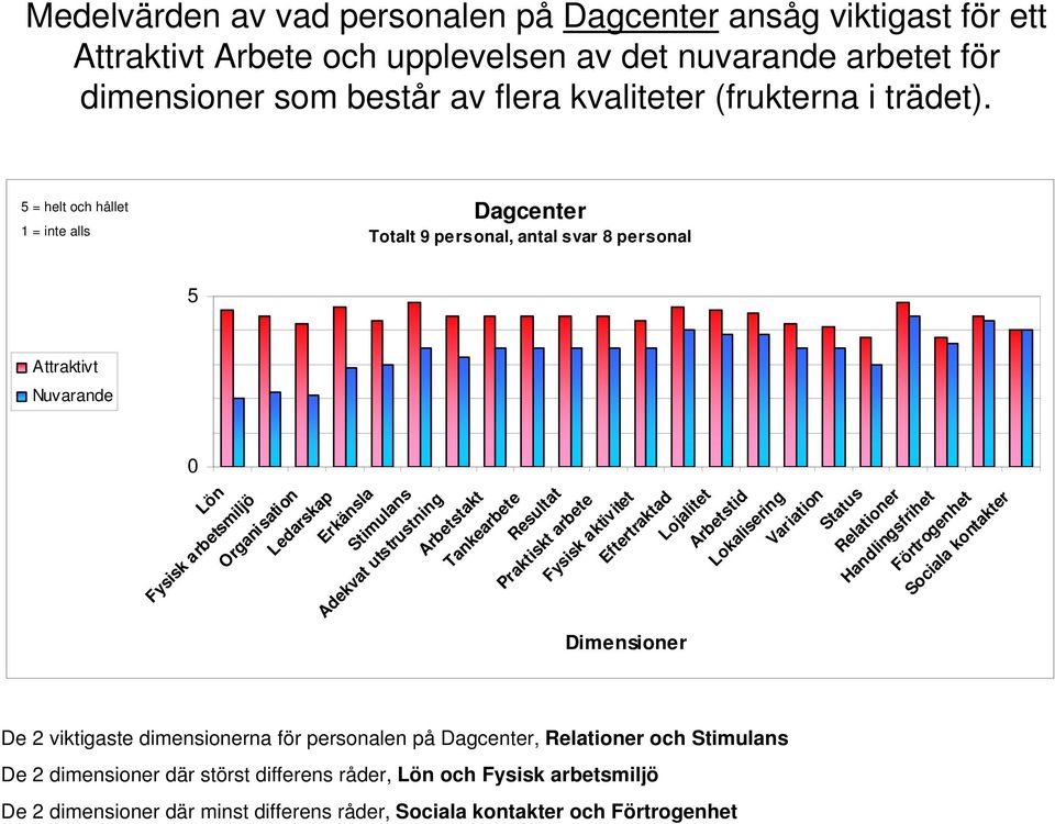 = helt och hållet 1 = inte alls Dagcenter Totalt 9 personal, antal svar 8 personal Adekvat utstrustning Sociala