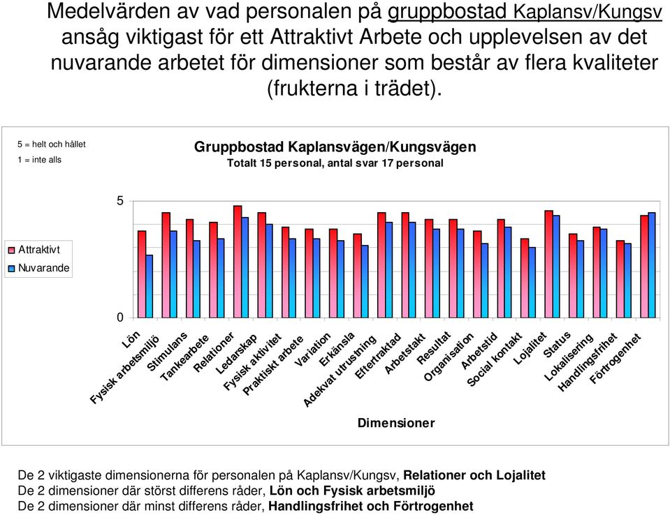 = helt och hållet 1 = inte alls Gruppbostad Kaplansvägen/Kungsvägen Totalt 1 personal, antal svar 17 personal De 2