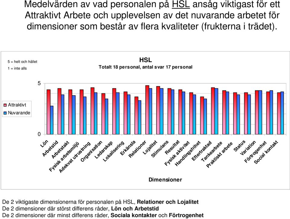 = helt och hållet = helt och hållet 1 = inte alls 1 = inte alls HSL Totalt 18 personal, antal svar 17 personal De