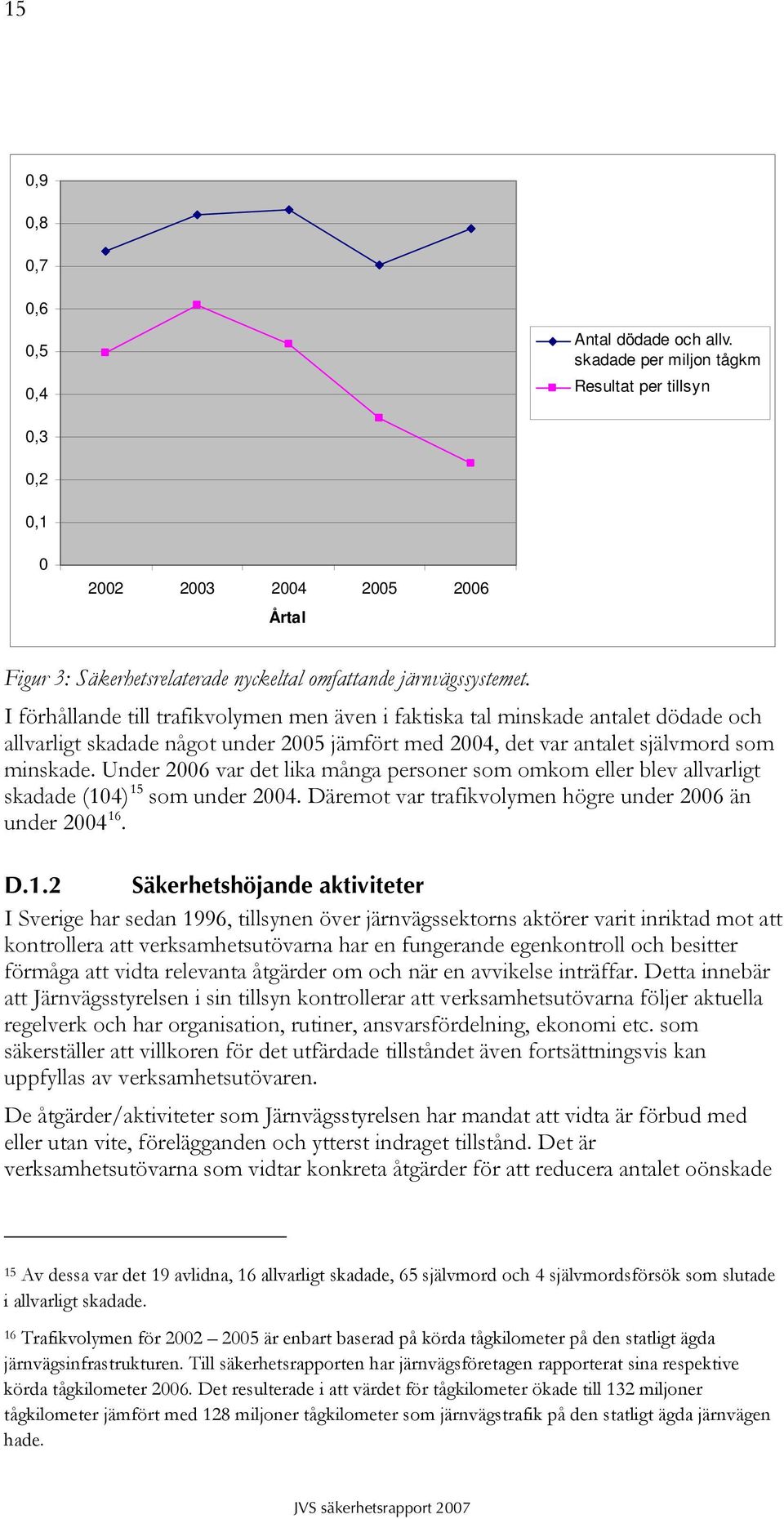 I förhållande till trafikvolymen men även i faktiska tal minskade antalet dödade och allvarligt skadade något under 2005 jämfört med 2004, det var antalet självmord som minskade.