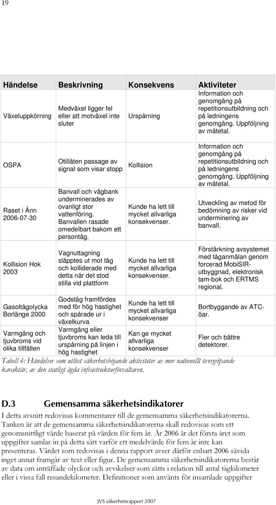 Vagnuttagning släpptes ut mot tåg och kolliderade med detta när det stod stilla vid plattform Godståg framfördes med för hög hastighet och spårade ur i växelkurva Varmgång eller tjuvbroms kan leda