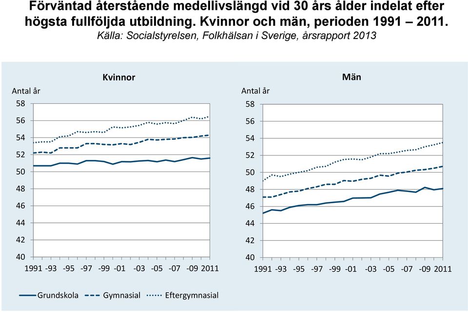 Källa: Socialstyrelsen, Folkhälsan i Sverige, årsrapport 2013 Kvinnor Antal år 58 56 54 52 50 48 46