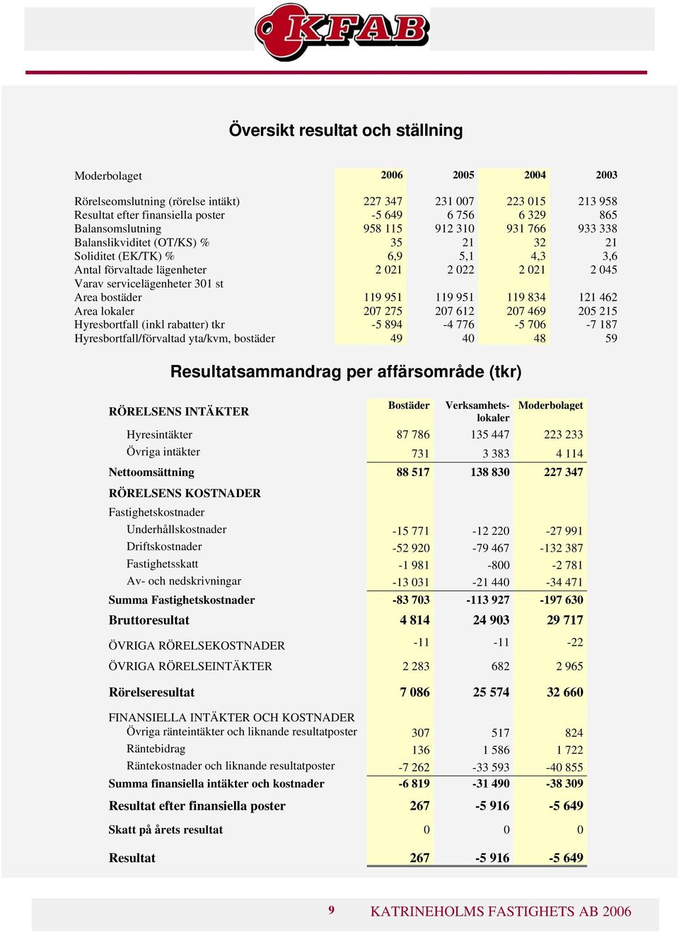 lokaler 119 951 207 275 119 951 207 612 119 834 207 469 121 462 205 215 Hyresbortfall (inkl rabatter) tkr -5 894-4 776-5 706-7 187 Hyresbortfall/förvaltad yta/kvm, bostäder 49 40 48 59