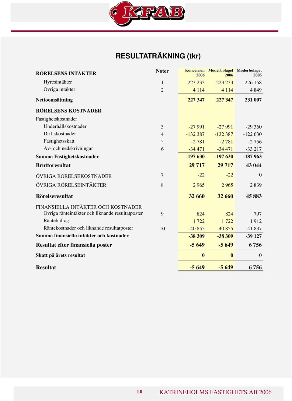 Fastighetskostnader -197 630-197 630-187 963 Bruttoresultat 29 717 29 717 43 044 ÖVRIGA RÖRELSEKOSTNADER 7-22 -22 0 ÖVRIGA RÖRELSEINTÄKTER 8 2 965 2 965 2 839 Rörelseresultat 32 660 32 660 45 883