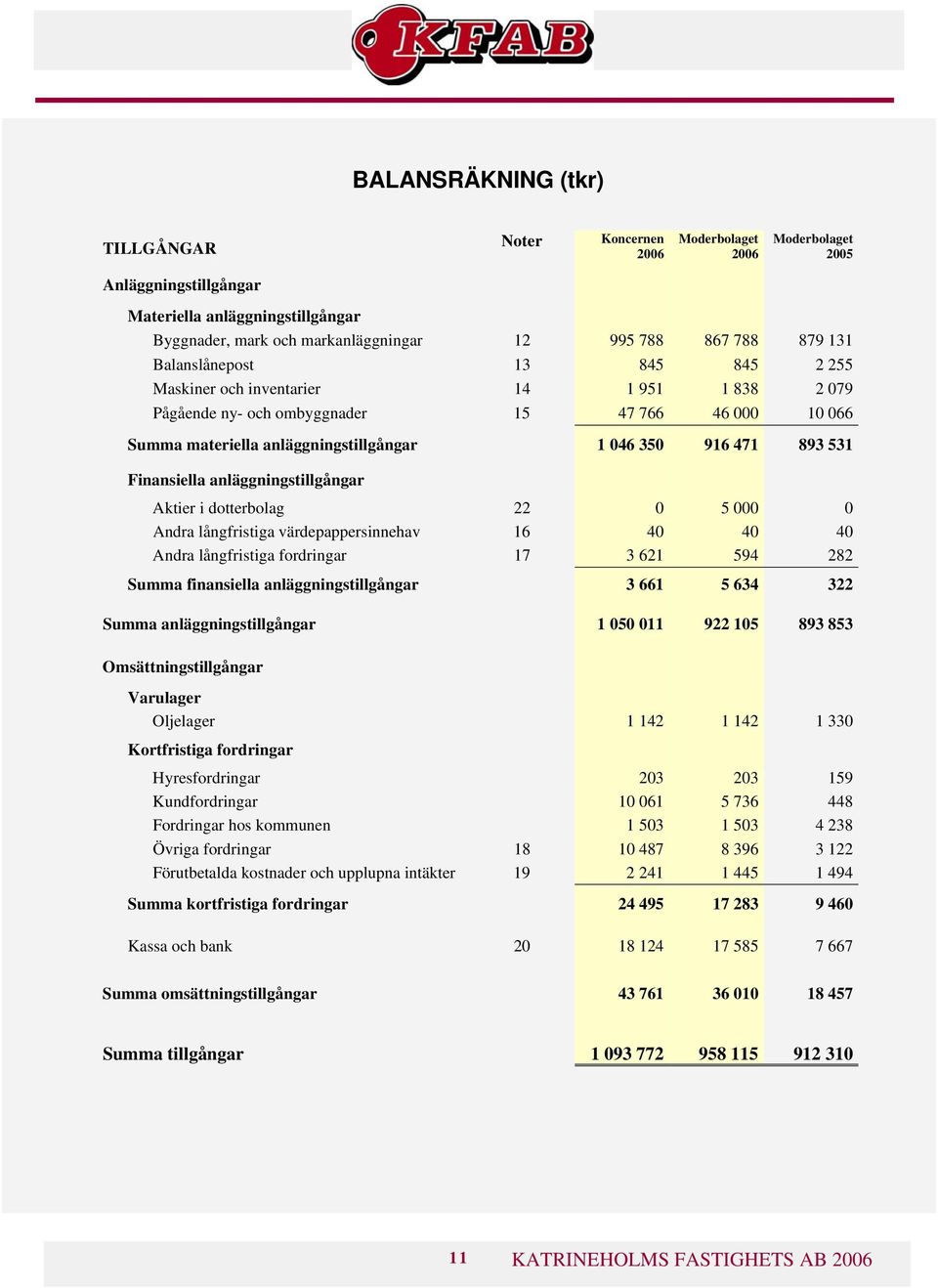 dotterbolag 22 0 5 000 0 Andra långfristiga värdepappersinnehav 16 40 40 40 Andra långfristiga fordringar 17 3 621 594 282 Summa finansiella anläggningstillgångar 3 661 5 634 322 Summa