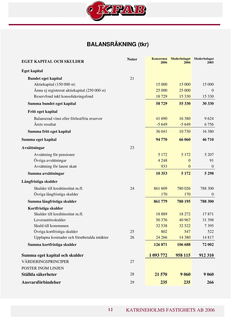 resultat -5 649-5 649 6 756 Summa fritt eget kapital 36 041 10 730 16 380 Summa eget kapital 94 770 66 060 46 710 Avsättningar 23 Avsättning för pensioner 5 172 5 172 5 207 Övriga avsättningar 4 248