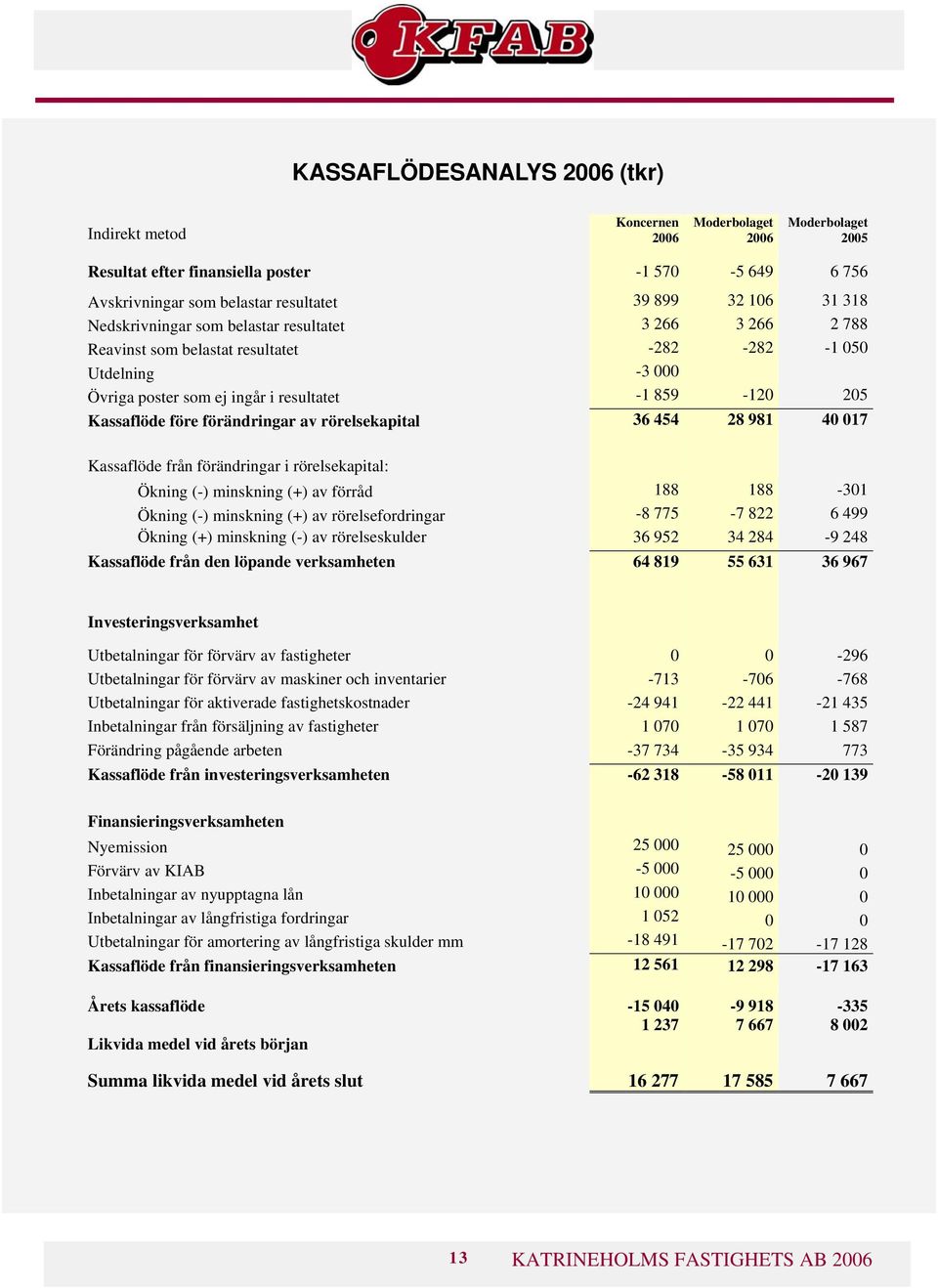 Kassaflöde från förändringar i rörelsekapital: Ökning (-) minskning (+) av förråd 188 188-301 Ökning (-) minskning (+) av rörelsefordringar -8 775-7 822 6 499 Ökning (+) minskning (-) av