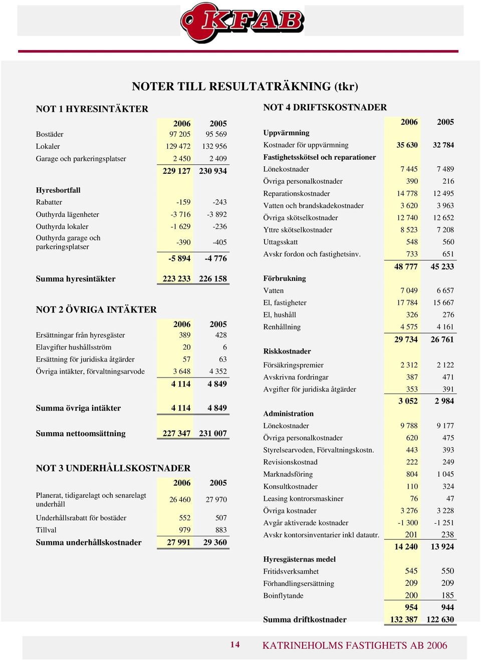 389 428 Elavgifter hushållsström 20 6 Ersättning för juridiska åtgärder 57 63 Övriga intäkter, förvaltningsarvode 3 648 4 352 4 114 4 849 Summa övriga intäkter 4 114 4 849 Summa nettoomsättning 227