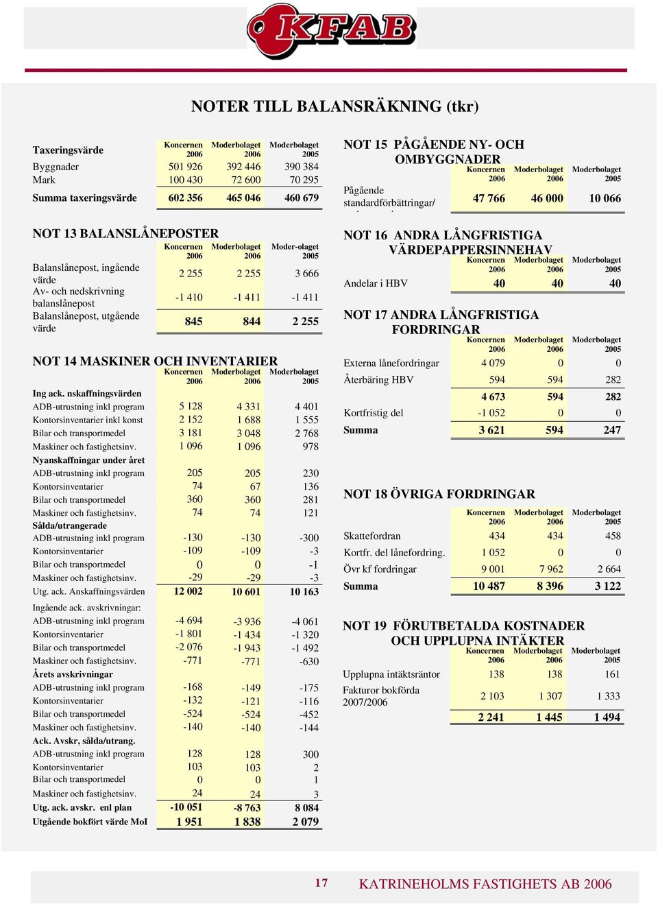 nskaffningsvärden ADB-utrustning inkl program 5 128 4 331 4 401 Kontorsinventarier inkl konst 2 152 1 688 1 555 Bilar och transportmedel 3 181 3 048 2 768 Maskiner och fastighetsinv.