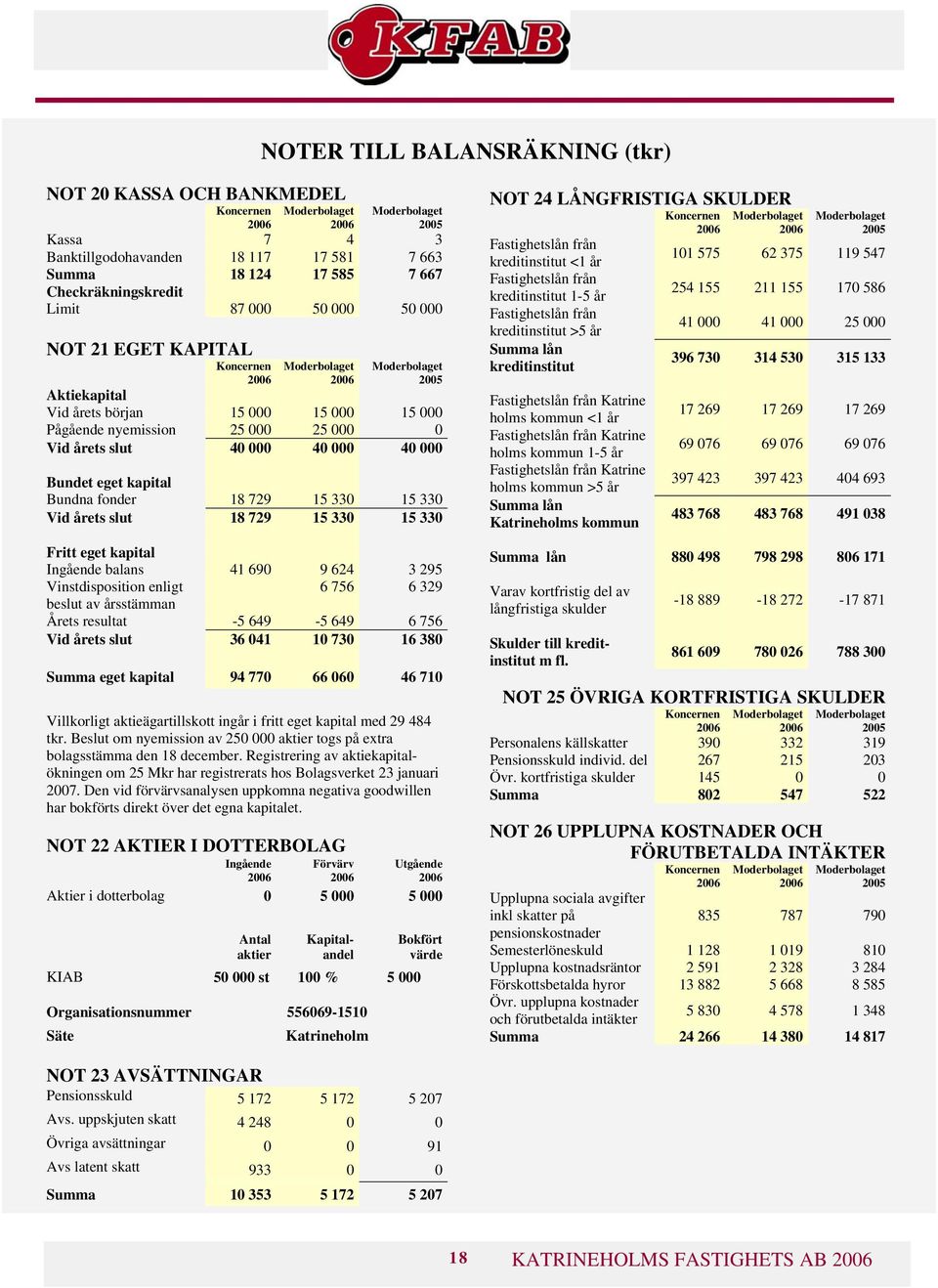 slut 18 729 15 330 15 330 Fritt eget kapital Ingående balans 41 690 9 624 3 295 Vinstdisposition enligt 6 756 6 329 beslut av årsstämman Årets resultat -5 649-5 649 6 756 Vid årets slut 36 041 10 730