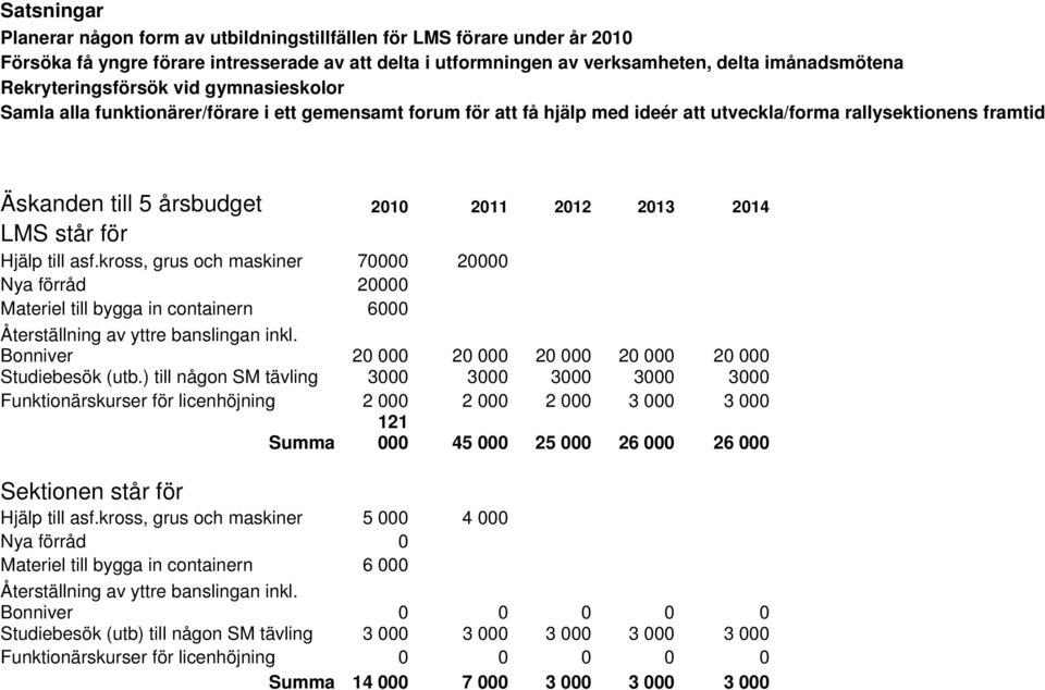 2012 2013 2014 LMS står för Hjälp till asf.kross, grus och maskiner 70000 20000 Nya förråd 20000 Materiel till bygga in containern 6000 Återställning av yttre banslingan inkl.