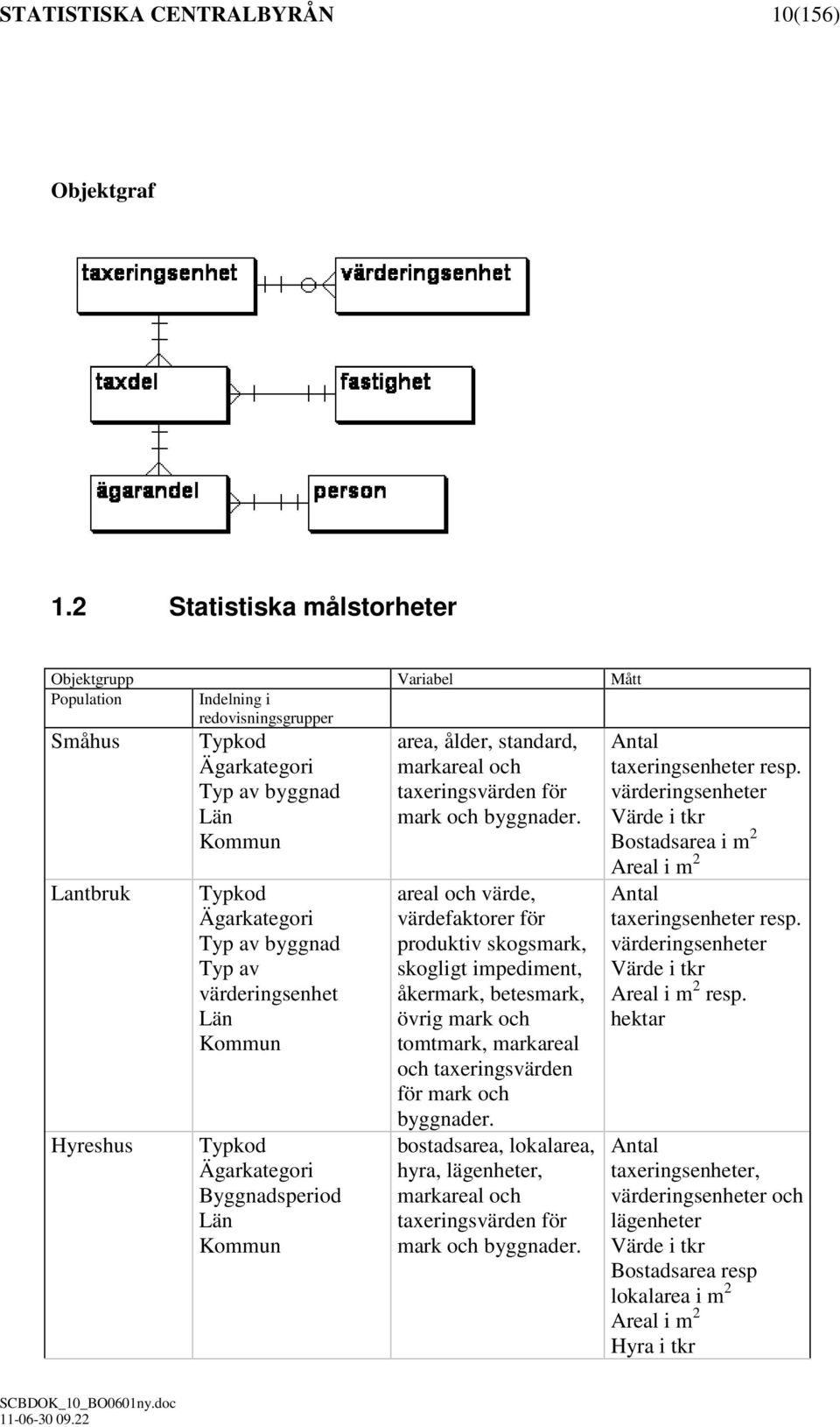 byggnad Typ av värderingsenhet Län Kommun Typkod Ägarkategori Byggnadsperiod Län Kommun area, ålder, standard, markareal och taxeringsvärden för mark och byggnader.