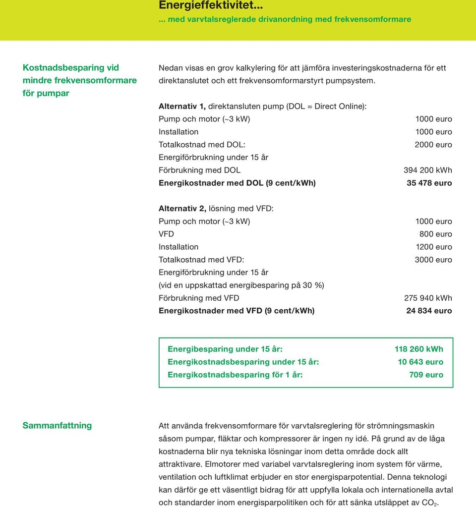 200 kwh Energikostnader med DOL (9 cent/kwh) 35 478 euro Alternativ 2, lösning med VFD: Pump och motor (~3 kw) VFD Installation Totalkostnad med VFD: Energiförbrukning under 15 år (vid en uppskattad