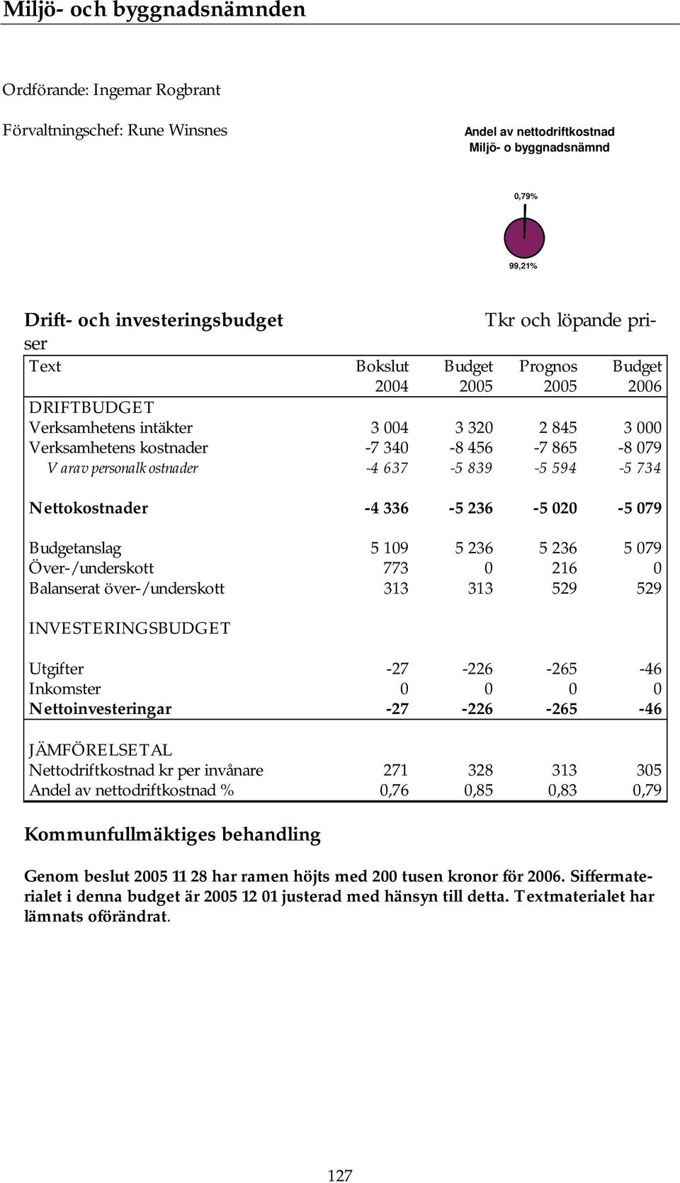 236-5 020-5 079 Budgetanslag 5 109 5 236 5 236 5 079 Över-/underskott 773 0 216 0 Balanserat över-/underskott 313 313 529 529 INVESTERINGSBUDGET Utgifter -27-226 -265-46 Inkomster 0 0 0 0