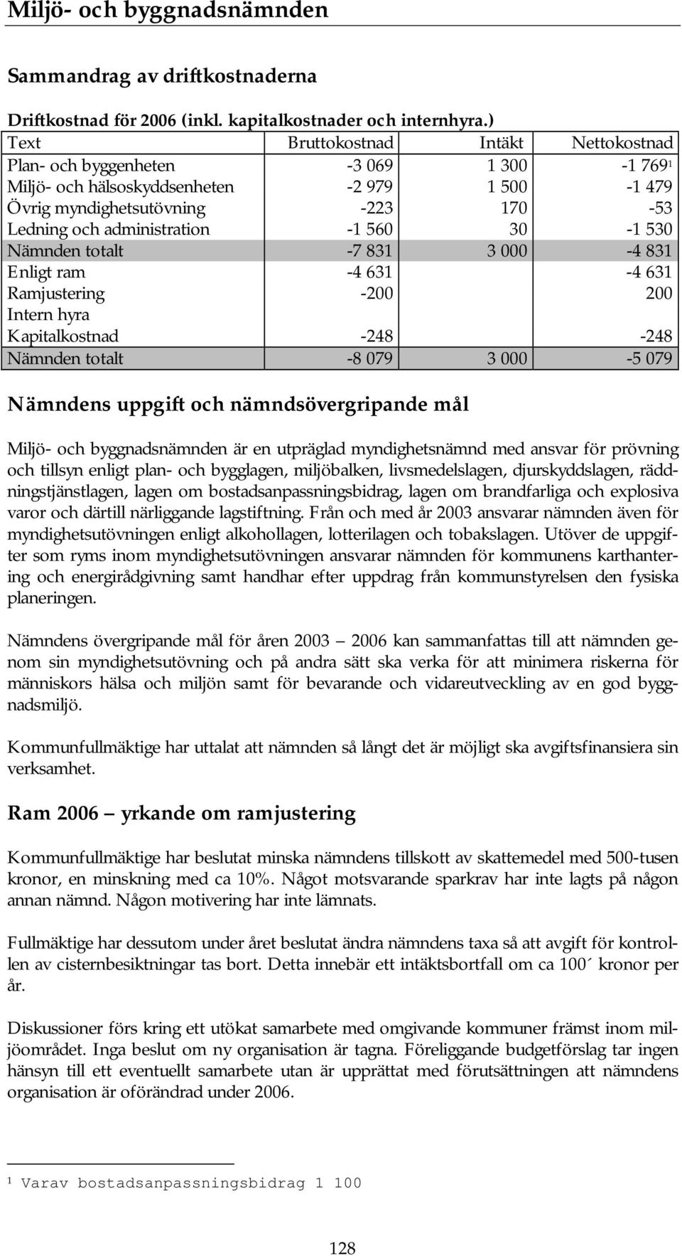 560 30-1 530 Nämnden totalt -7 831 3 000-4 831 Enligt ram -4 631-4 631 Ramjustering -200 200 Intern hyra Kapitalkostnad -248-248 Nämnden totalt -8 079 3 000-5 079 Nämndens uppgift och