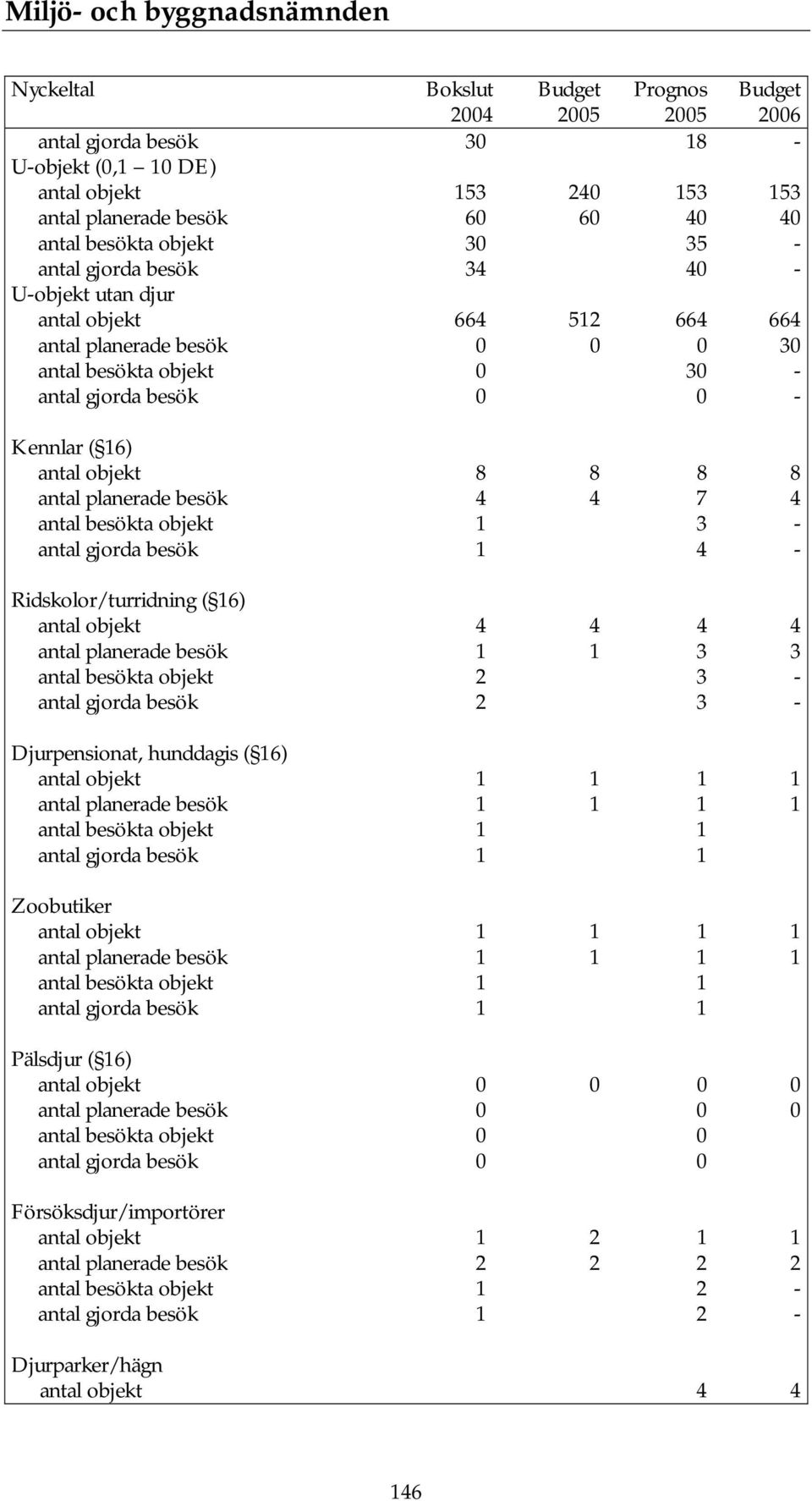 gjorda besök 1 4 - Ridskolor/turridning ( 16) antal objekt 4 4 4 4 antal planerade besök 1 1 3 3 antal besökta objekt 2 3 - antal gjorda besök 2 3 - Djurpensionat, hunddagis ( 16) antal objekt 1 1 1