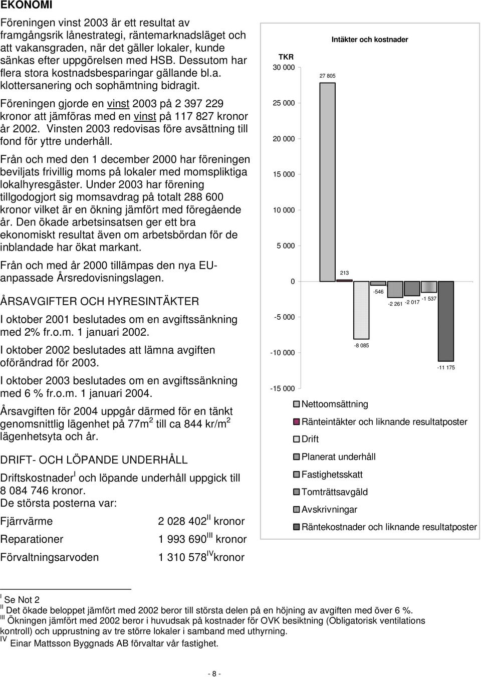 Föreningen gjorde en vinst 2003 på 2 397 229 kronor att jämföras med en vinst på 117 827 kronor år 2002. Vinsten 2003 redovisas före avsättning till fond för yttre underhåll.