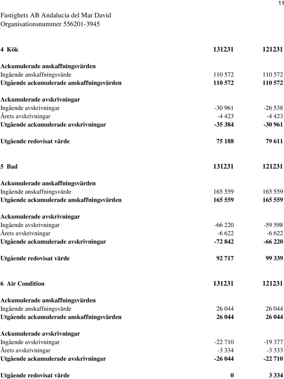 anskaffningsvärden Ingående anskaffningsvärde 165 559 165 559 Utgående ackumulerade anskaffningsvärden 165 559 165 559 Ackumulerade avskrivningar Ingående avskrivningar -66 220-59 598 Årets