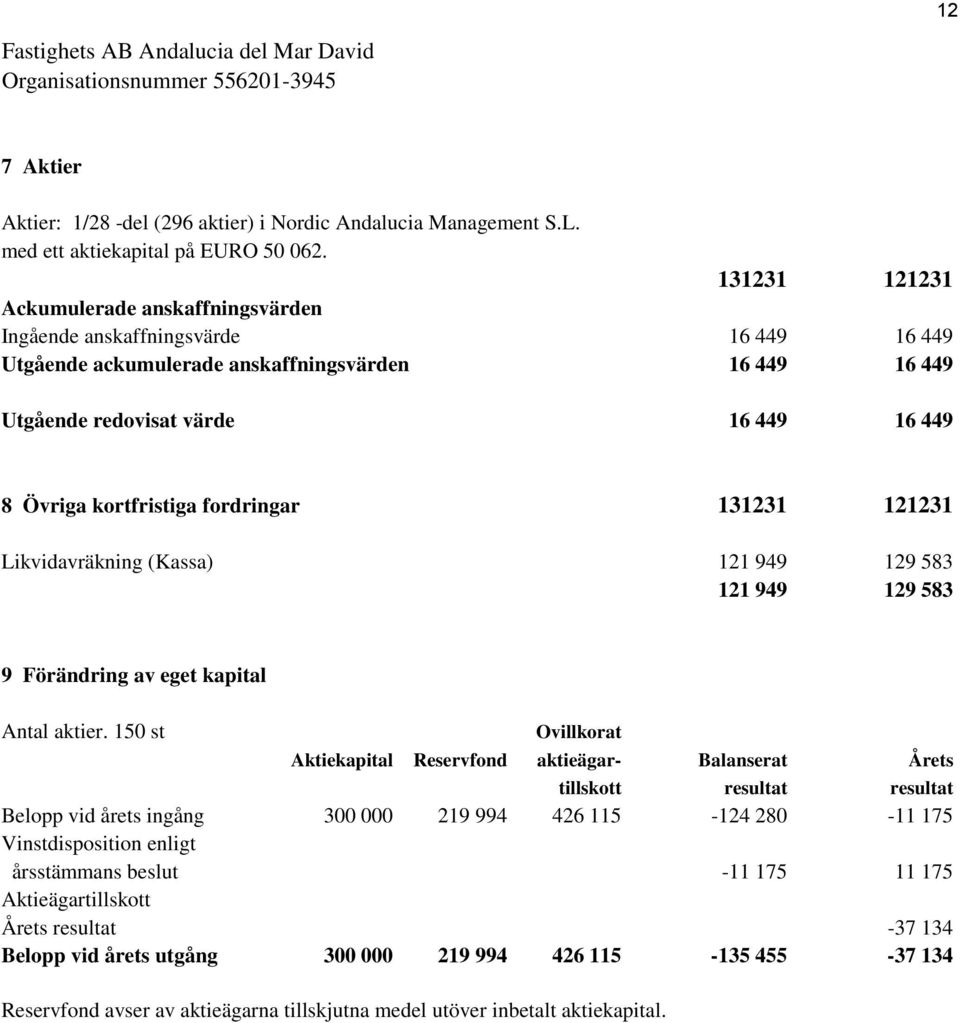 kortfristiga fordringar 131231 121231 Likvidavräkning (Kassa) 121 949 129 583 121 949 129 583 9 Förändring av eget kapital Antal aktier.