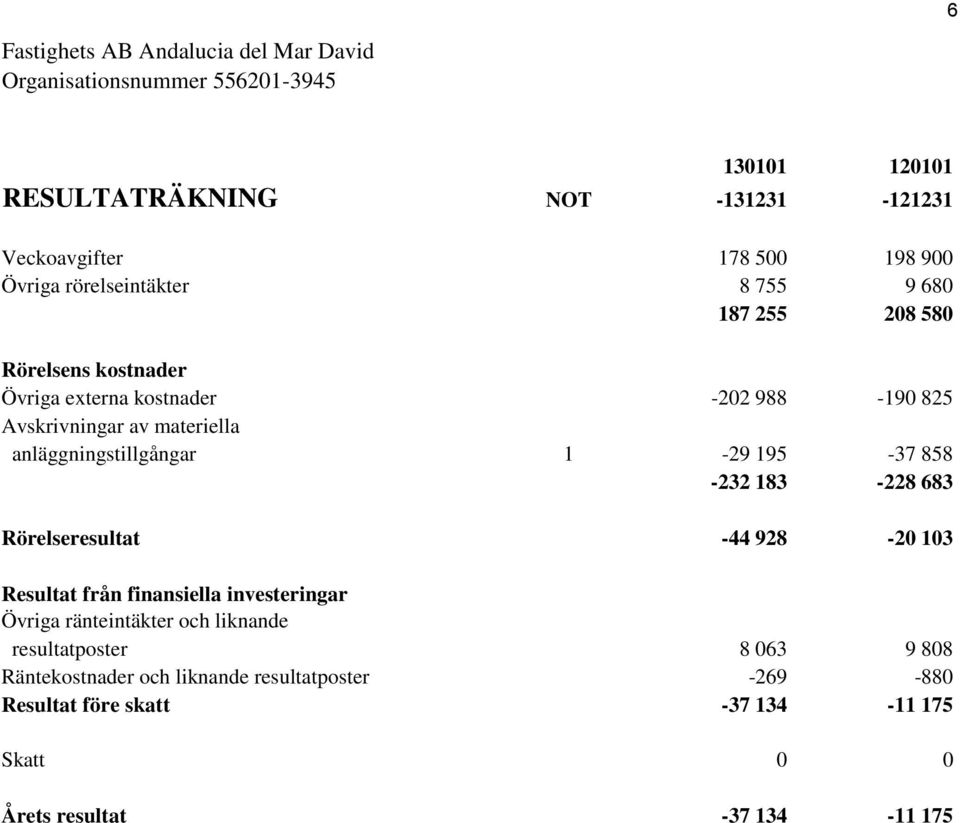 183-228 683 Rörelseresultat -44 928-20 103 Resultat från finansiella investeringar Övriga ränteintäkter och liknande resultatposter 8