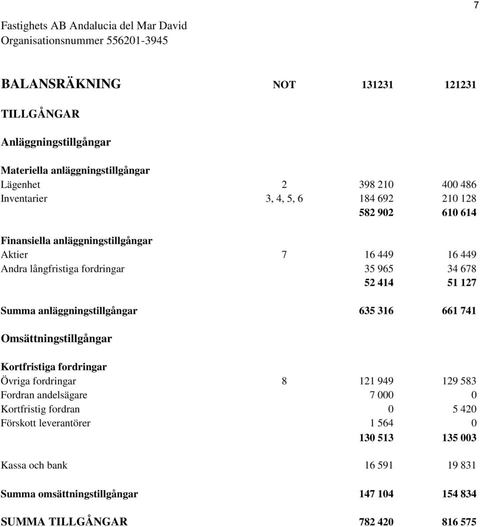 anläggningstillgångar 635 316 661 741 Omsättningstillgångar Kortfristiga fordringar Övriga fordringar 8 121 949 129 583 Fordran andelsägare 7 000 0