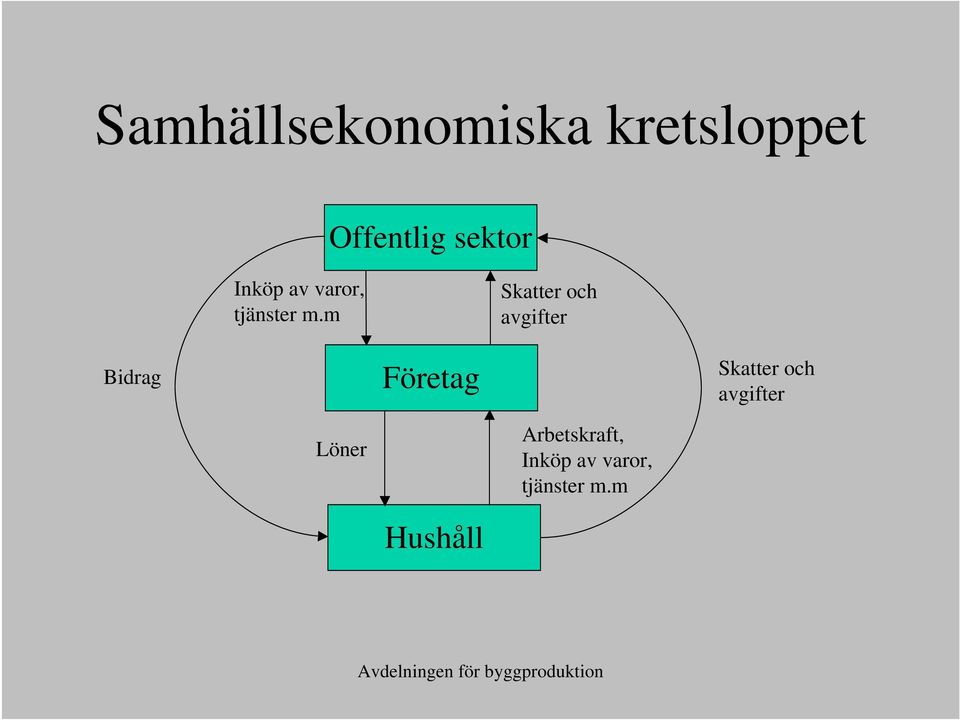 m Skatter och avgifter Bidrag Företag Skatter