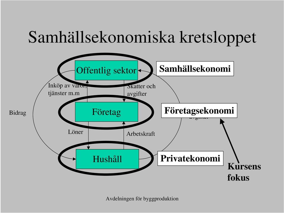 m Skatter och avgifter Bidrag Företag Företagsekonomi