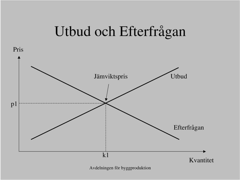 Jämviktspris Utbud