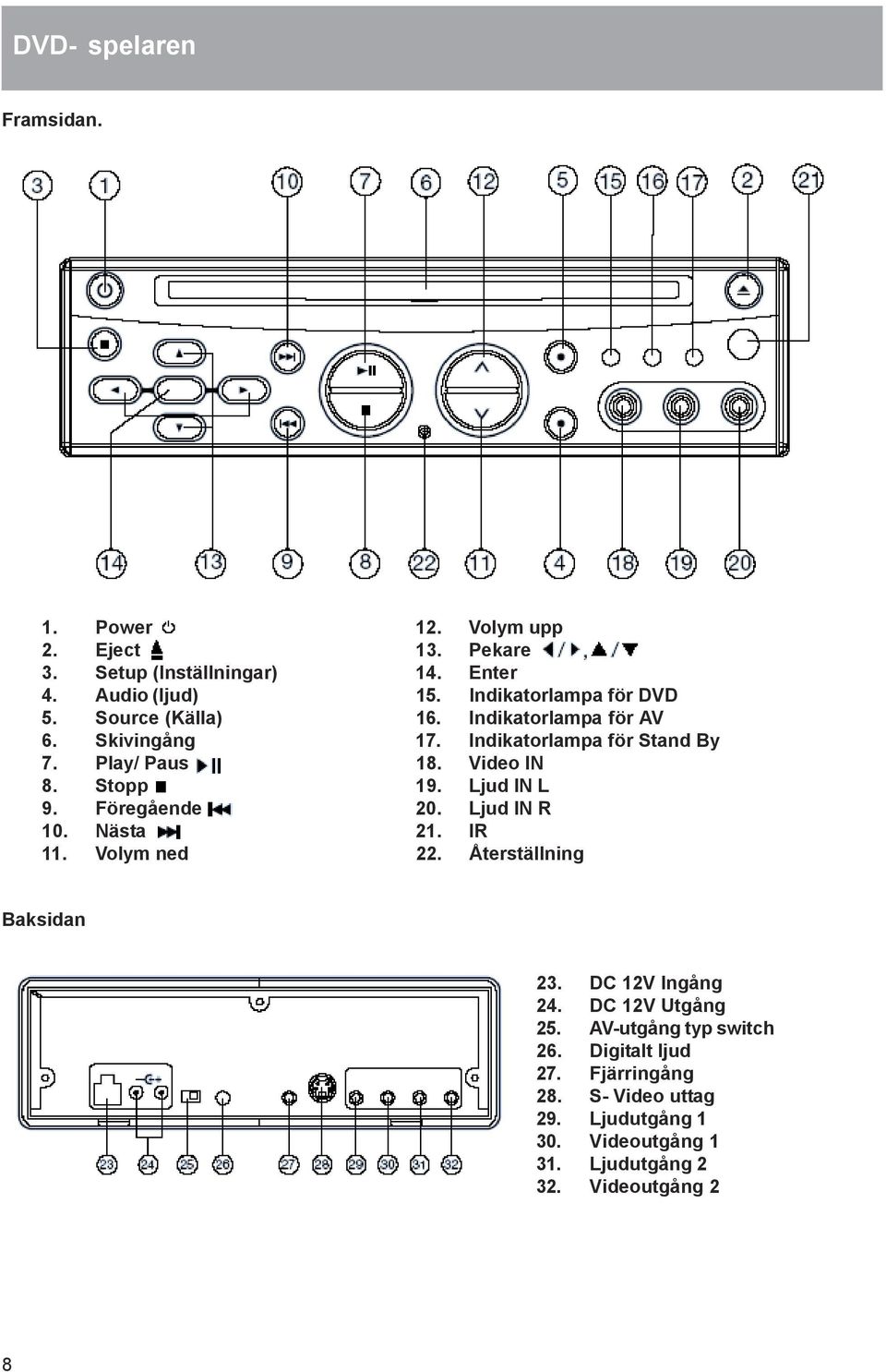 Video IN 8. Stopp 19. Ljud IN L 9. Föregående 20. Ljud IN R 10. Nästa 21. IR 11. Volym ned 22. Återställning Baksidan 23. DC 12V Ingång 24.