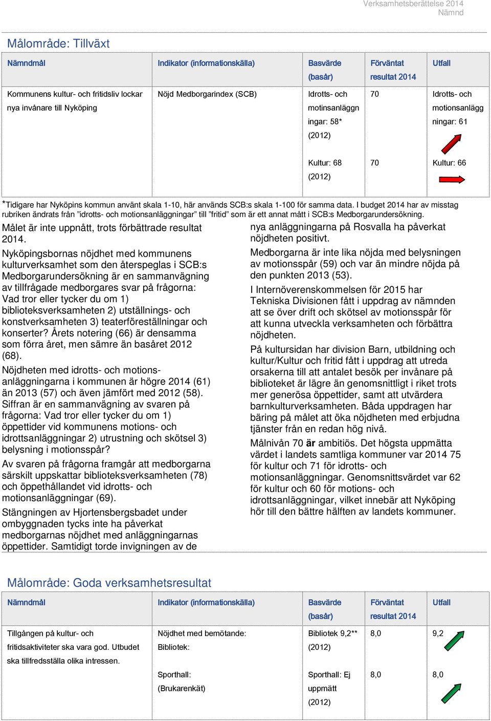 I budget 2014 har av misstag rubriken ändrats från idrotts- och motionsanläggningar till fritid som är ett annat mått i SCB:s Medborgarundersökning.