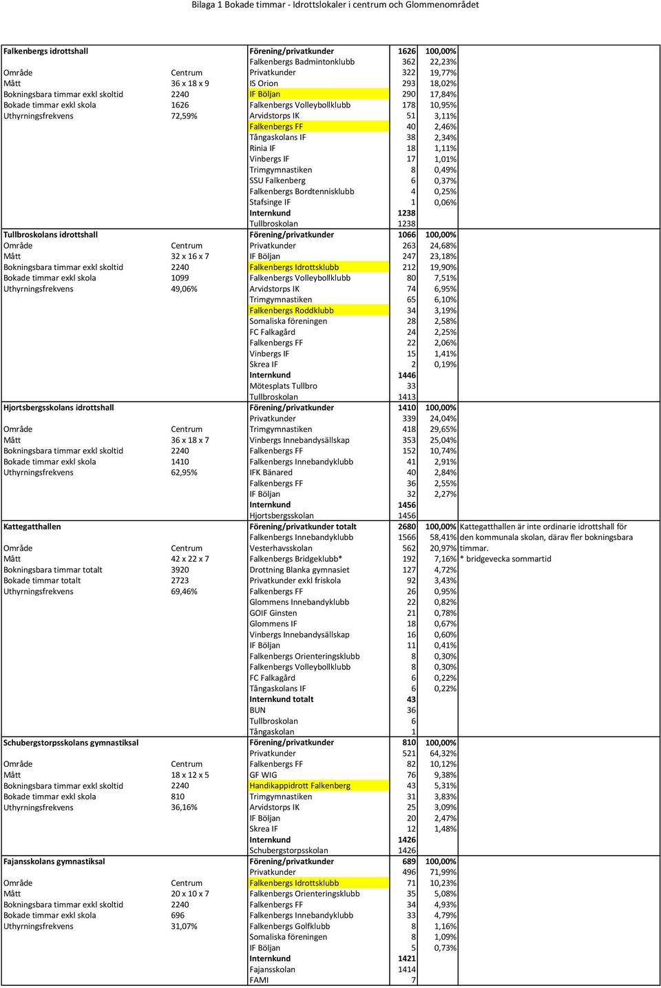 Arvidstorps IK 51 3,11% Falkenbergs FF 40 2,46% Tångaskolans IF 38 2,34% Rinia IF 18 1,11% Vinbergs IF 17 1,01% Trimgymnastiken 8 0,49% SSU Falkenberg 6 0,37% Falkenbergs Bordtennisklubb 4 0,25%