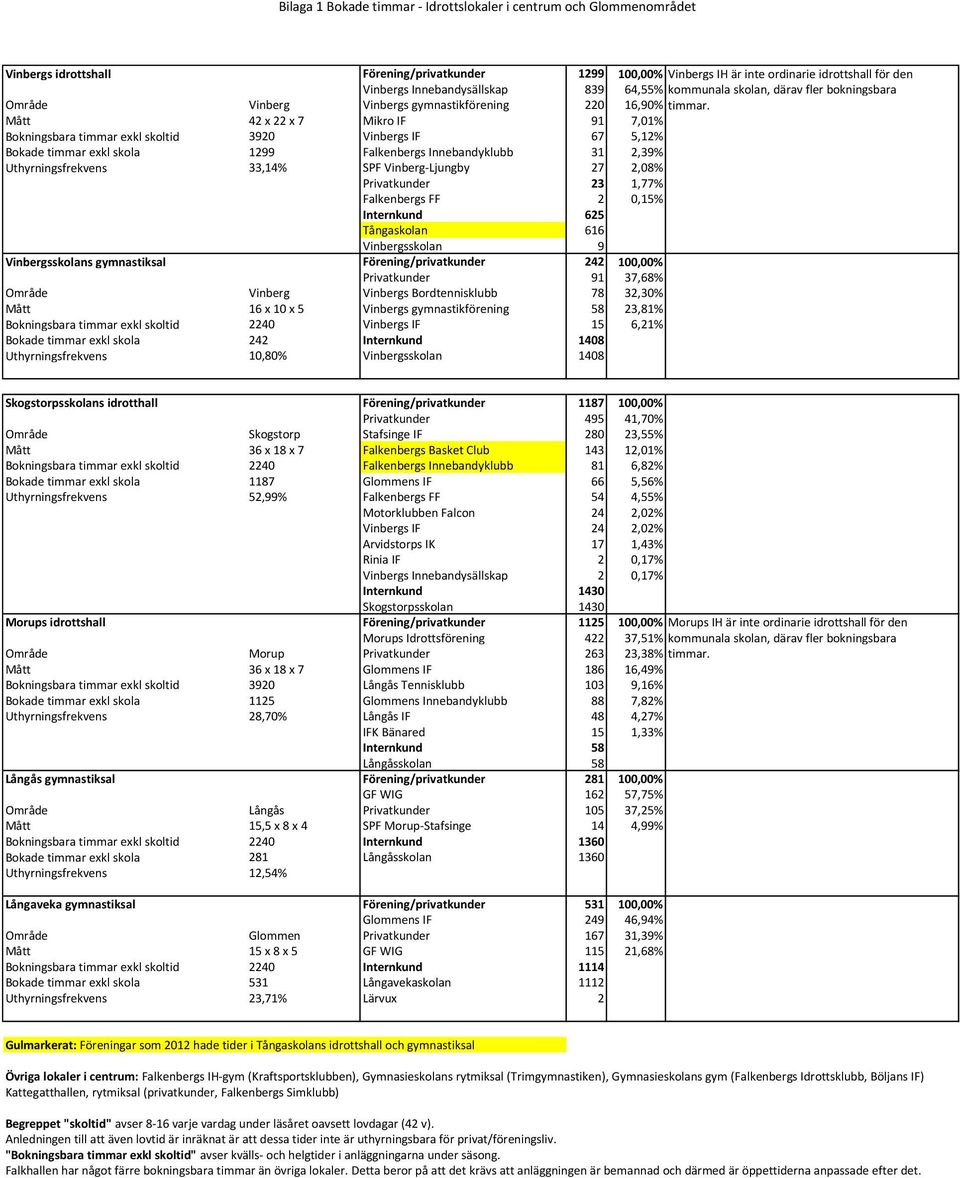 Mått 42 x 22 x 7 Mikro IF 91 7,01% Bokningsbara timmar exkl skoltid 3920 Vinbergs IF 67 5,12% Bokade timmar exkl skola 1299 Falkenbergs Innebandyklubb 31 2,39% Uthyrningsfrekvens 33,14% SPF