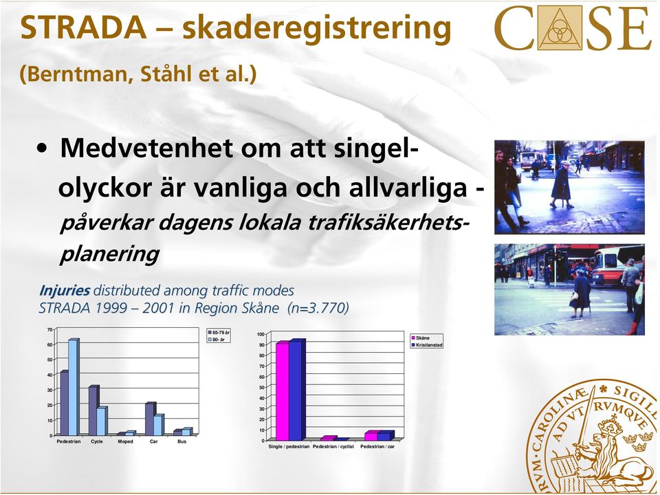 trafiksäkerhetsplanering Injuries distributed among traffic modes STRADA 1999 2001 in Region Skåne (n=3.